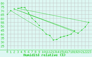 Courbe de l'humidit relative pour Muehldorf