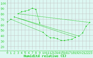Courbe de l'humidit relative pour Woluwe-Saint-Pierre (Be)