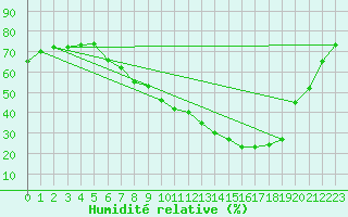 Courbe de l'humidit relative pour Benevente