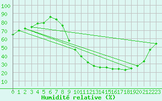 Courbe de l'humidit relative pour Rmering-ls-Puttelange (57)