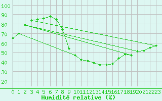 Courbe de l'humidit relative pour Schaerding