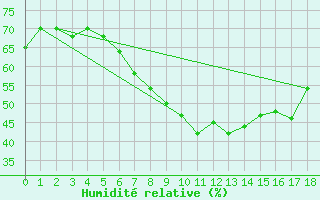 Courbe de l'humidit relative pour Krumbach