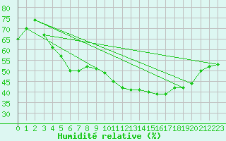 Courbe de l'humidit relative pour Klippeneck
