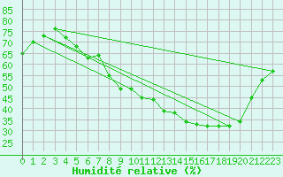 Courbe de l'humidit relative pour Dijon / Longvic (21)
