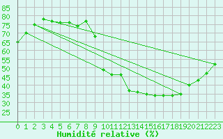 Courbe de l'humidit relative pour Eygliers (05)