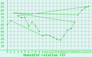 Courbe de l'humidit relative pour St Sebastian / Mariazell