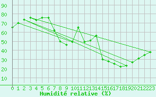 Courbe de l'humidit relative pour Carpentras (84)