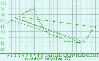Courbe de l'humidit relative pour Nemours (77)