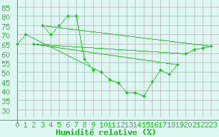 Courbe de l'humidit relative pour Treviso / Istrana