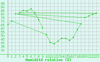 Courbe de l'humidit relative pour Kempten