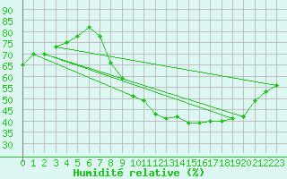 Courbe de l'humidit relative pour Boulaide (Lux)