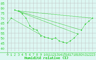 Courbe de l'humidit relative pour Shawbury