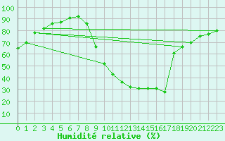 Courbe de l'humidit relative pour Rochegude (26)