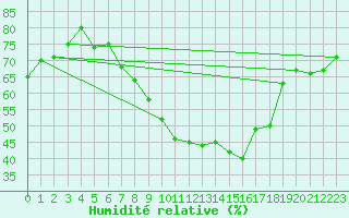 Courbe de l'humidit relative pour Pershore
