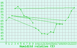 Courbe de l'humidit relative pour Oschatz