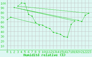 Courbe de l'humidit relative pour Gttingen