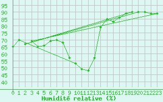 Courbe de l'humidit relative pour Sisteron (04)