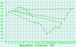 Courbe de l'humidit relative pour Lachen / Galgenen