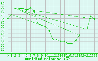 Courbe de l'humidit relative pour Herrera del Duque
