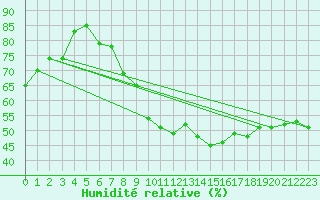 Courbe de l'humidit relative pour Aigle (Sw)