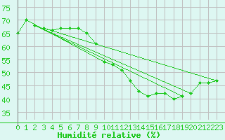 Courbe de l'humidit relative pour Orange (84)