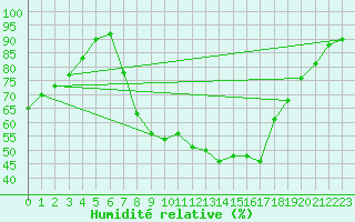 Courbe de l'humidit relative pour London St James Park