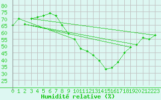 Courbe de l'humidit relative pour Locarno (Sw)