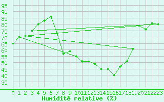 Courbe de l'humidit relative pour Donauwoerth-Osterwei.