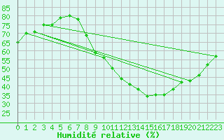 Courbe de l'humidit relative pour Combs-la-Ville (77)