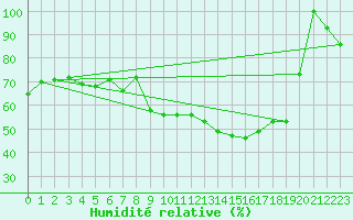 Courbe de l'humidit relative pour Oron (Sw)