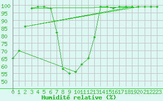 Courbe de l'humidit relative pour Giswil