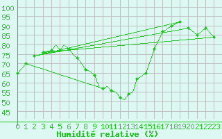 Courbe de l'humidit relative pour Diepholz