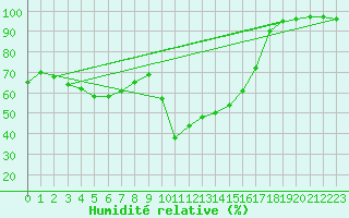 Courbe de l'humidit relative pour Cardinham