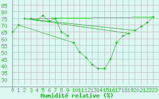 Courbe de l'humidit relative pour Prilep