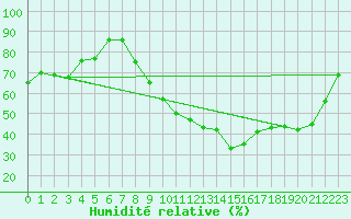 Courbe de l'humidit relative pour Vannes-Sn (56)