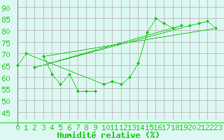 Courbe de l'humidit relative pour Angoulme - Brie Champniers (16)