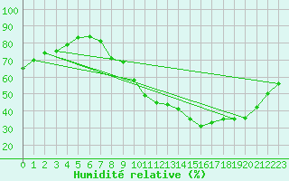 Courbe de l'humidit relative pour Seichamps (54)