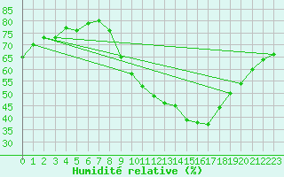 Courbe de l'humidit relative pour Clermont-Ferrand (63)