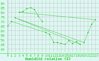 Courbe de l'humidit relative pour Avord (18)