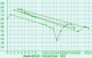 Courbe de l'humidit relative pour Trujillo