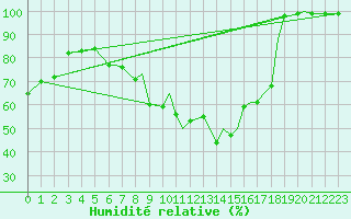 Courbe de l'humidit relative pour Karlovy Vary