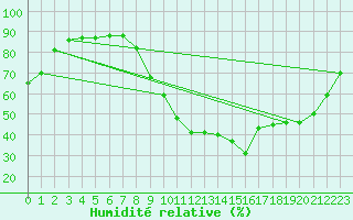 Courbe de l'humidit relative pour Dax (40)