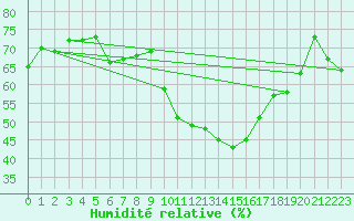 Courbe de l'humidit relative pour Laqueuille (63)