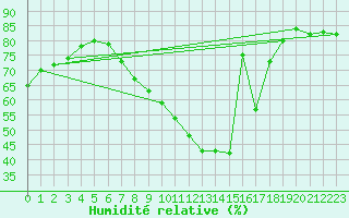 Courbe de l'humidit relative pour Charleroi (Be)
