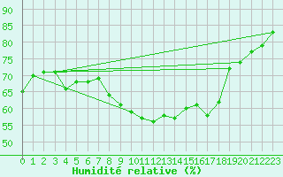 Courbe de l'humidit relative pour Cambrai / Epinoy (62)