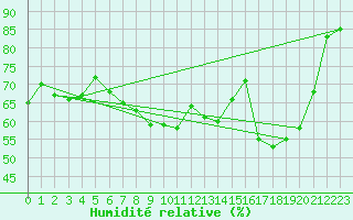 Courbe de l'humidit relative pour Rosiori De Vede