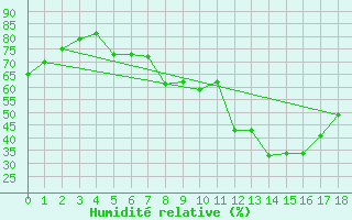 Courbe de l'humidit relative pour Langoytangen