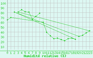 Courbe de l'humidit relative pour Eygliers (05)