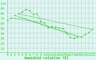 Courbe de l'humidit relative pour Dolembreux (Be)