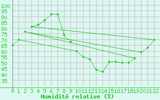 Courbe de l'humidit relative pour Murviel-ls-Bziers (34)